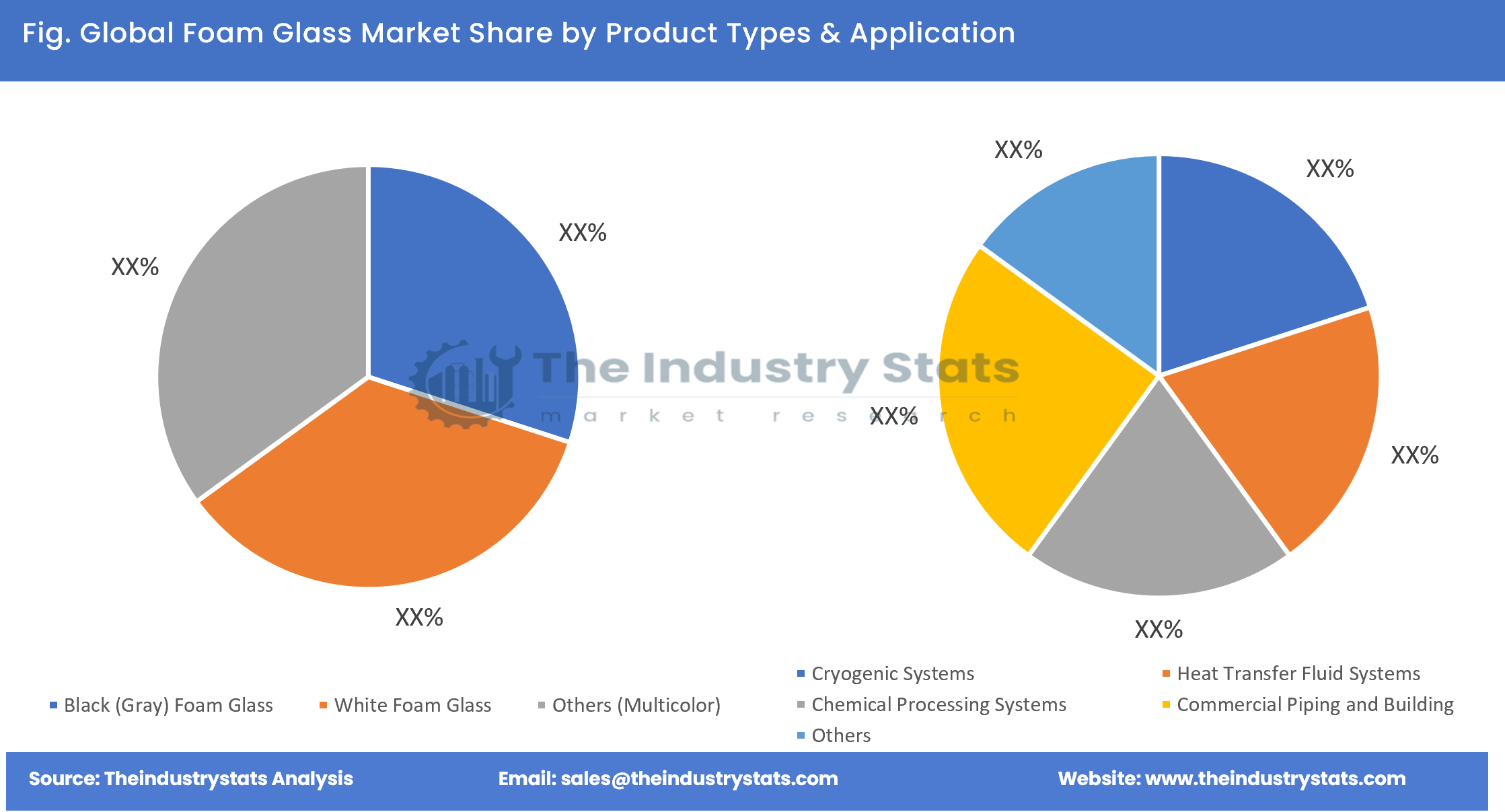 Foam Glass Share by Product Types & Application